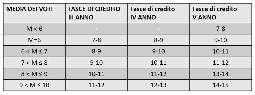 crediti di maturità tabella