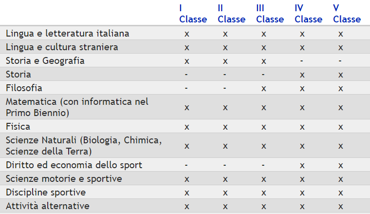 Materie di studio Liceo Scientifico Sportivo