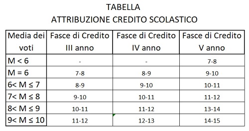 tabella attribuzione credito scolastico 